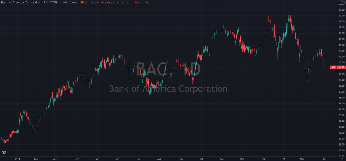 Bank of America (NYSE: BAC) Has Just Been Upgraded